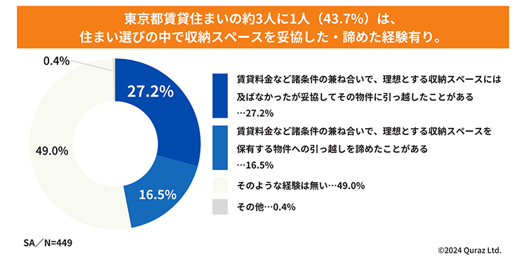 東京都賃貸住まいの約3人に1人（43.7%）は、住まい選びの中で収納スペースを妥協した・諦めた経験有り