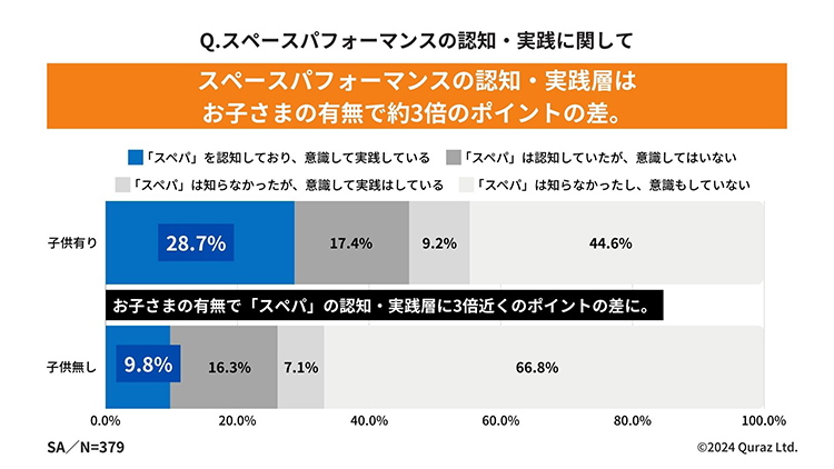 Q. スペースパフォーマンスの認知・実績について