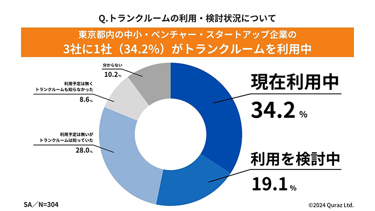 Q. トランクルームの利用・検討について