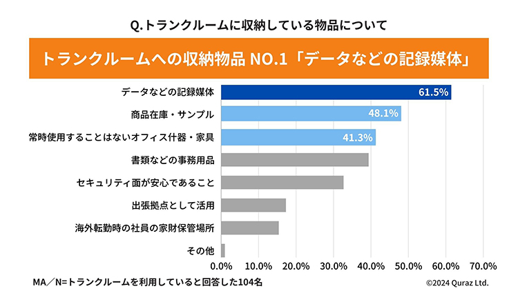 Q. トランクルームに収納している物品について