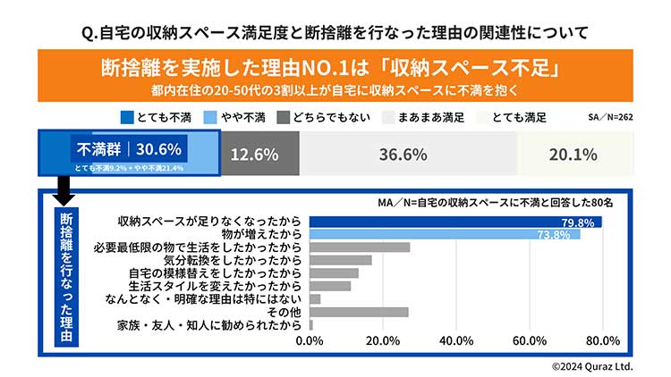 断捨離を実施した理由No.1は「収納スペース不足」