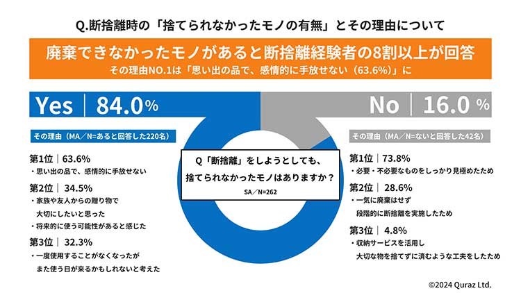 断捨離時の「捨てられなかったモノの有無」とその理由について